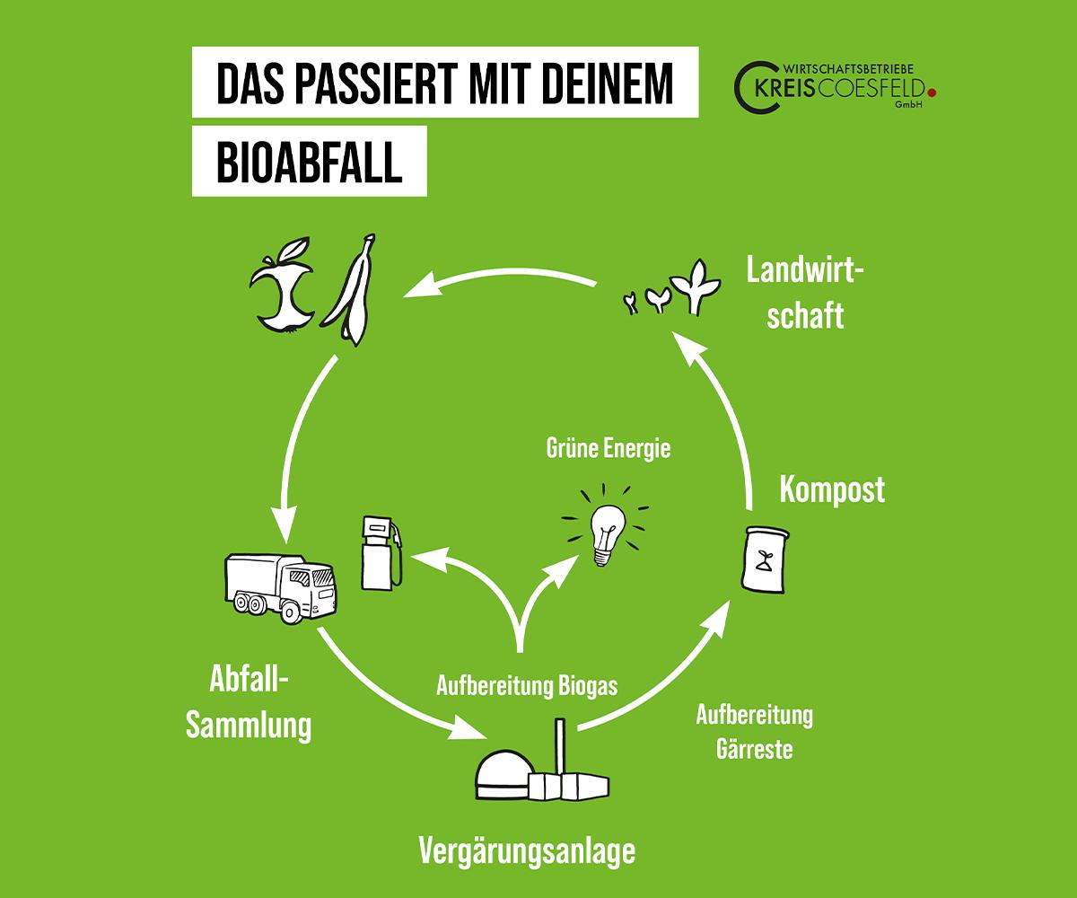 Bioabfall-kann-mehr-Kreislauf