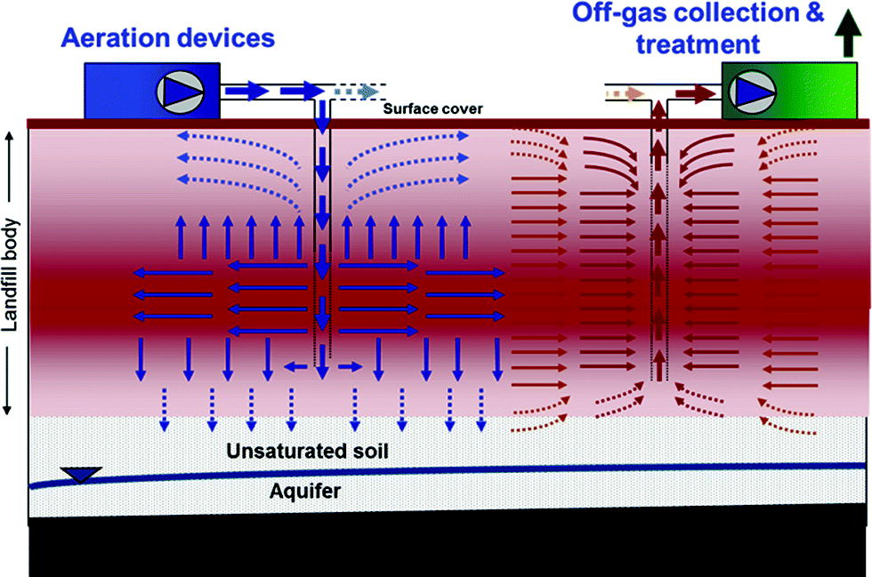 Verfahrensschema aerobe in situ Stabilisierung 